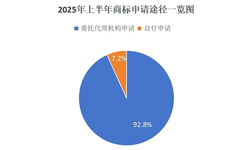 用商标局数据说明商标代理机构存在的重要性,九成以上的兰州商标申请是通过代理机构代为办理。 用商标局数据说明商标代理机构存在的重要性,九成以上的兰州商标申请是通过代理机构代为办理。